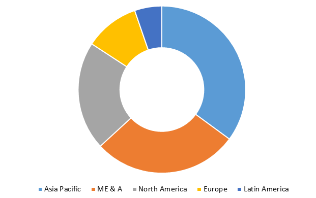 Global Ethylene Carbonate Market Size, Share, Trends, Industry Statistics Report